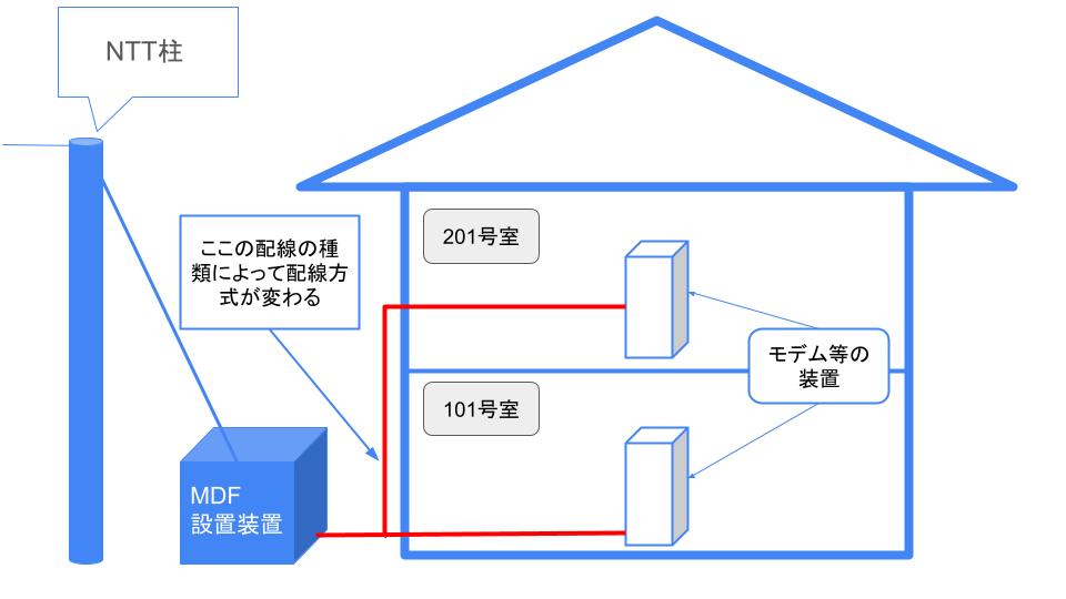 光回線の配線方式のイメージ図