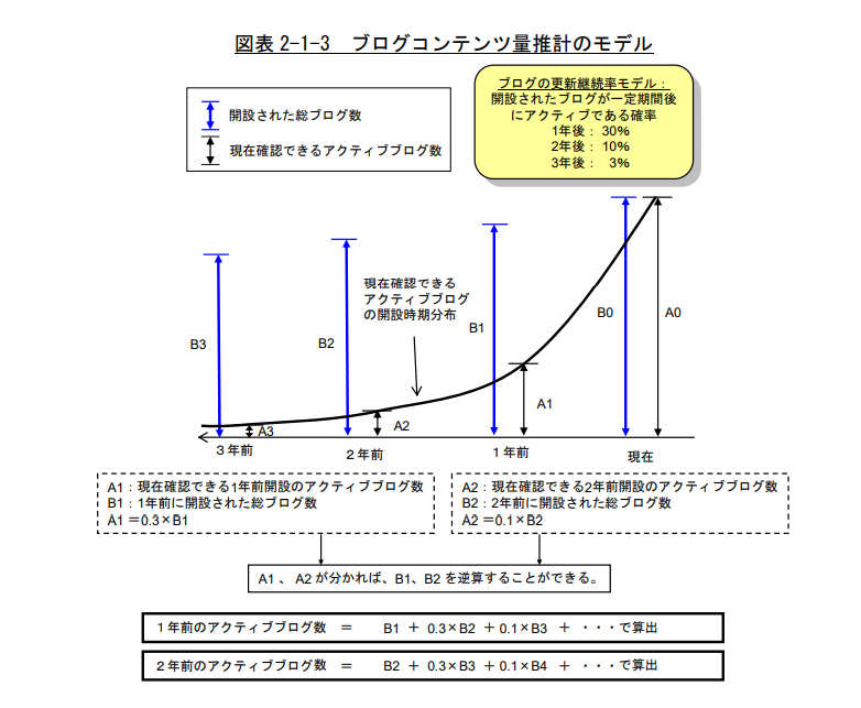 総務省 総務省 情報通信政策研究所「ブログの実態に関する研究調査」の図表2-1-3「ブログコンテンツ量推計のモデル」より引用したグラフ